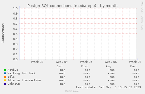 PostgreSQL connections (mediarepo)
