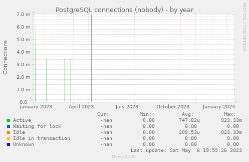 PostgreSQL connections (nobody)
