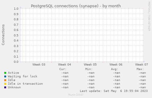 PostgreSQL connections (synapse)