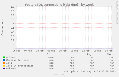 PostgreSQL connections (tgbridge)