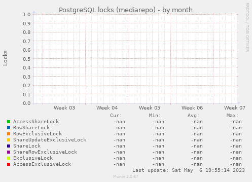 PostgreSQL locks (mediarepo)