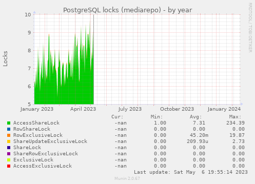 PostgreSQL locks (mediarepo)