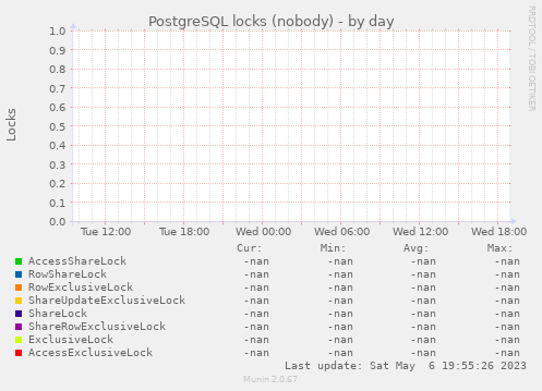 PostgreSQL locks (nobody)