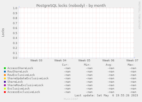 PostgreSQL locks (nobody)