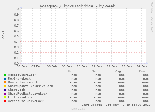 PostgreSQL locks (tgbridge)