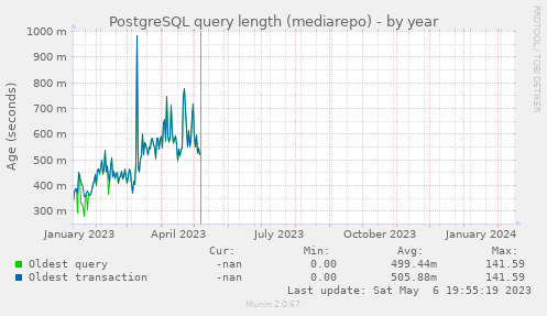 PostgreSQL query length (mediarepo)