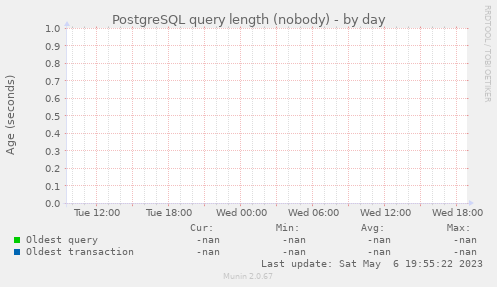 PostgreSQL query length (nobody)