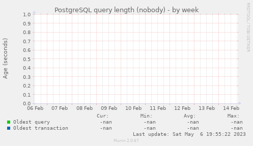 PostgreSQL query length (nobody)
