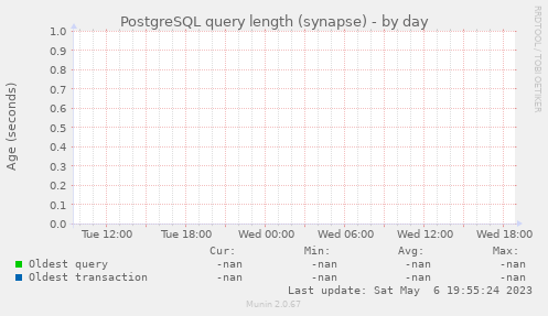 PostgreSQL query length (synapse)