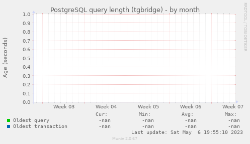 PostgreSQL query length (tgbridge)