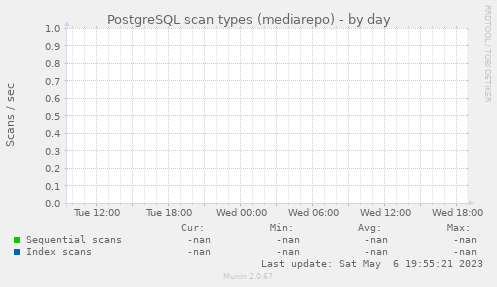 PostgreSQL scan types (mediarepo)