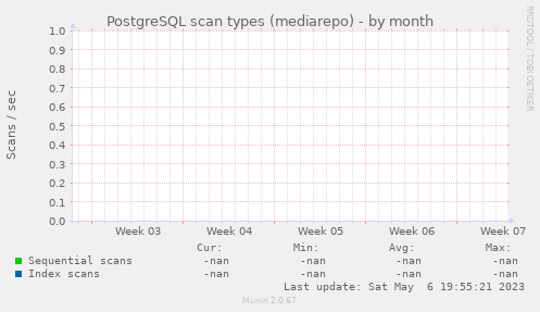 PostgreSQL scan types (mediarepo)