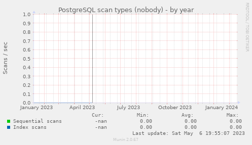PostgreSQL scan types (nobody)