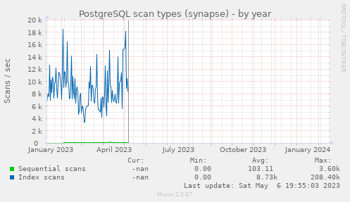 PostgreSQL scan types (synapse)