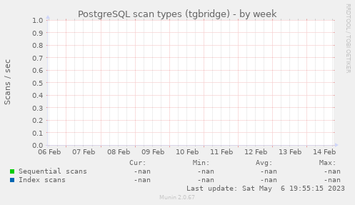 PostgreSQL scan types (tgbridge)