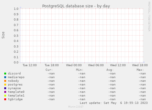 PostgreSQL database size