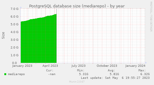 PostgreSQL database size (mediarepo)