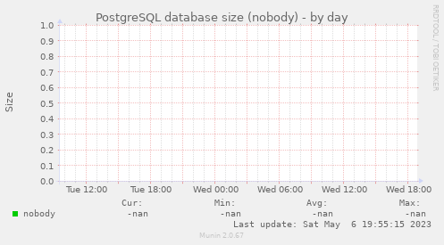 PostgreSQL database size (nobody)