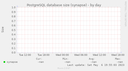 PostgreSQL database size (synapse)