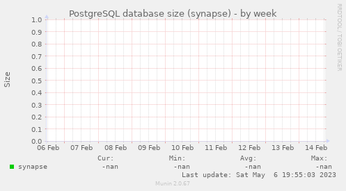 PostgreSQL database size (synapse)