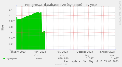 PostgreSQL database size (synapse)