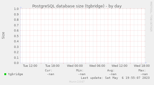 PostgreSQL database size (tgbridge)