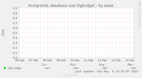 PostgreSQL database size (tgbridge)
