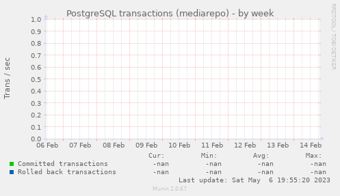 PostgreSQL transactions (mediarepo)