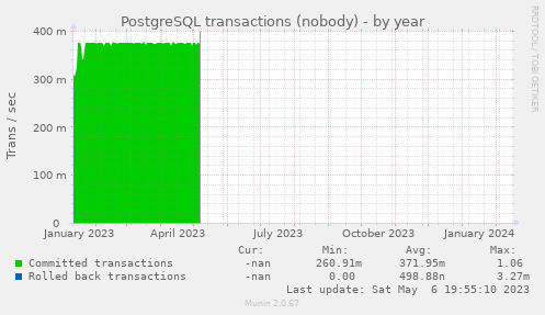 PostgreSQL transactions (nobody)