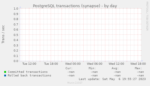 PostgreSQL transactions (synapse)