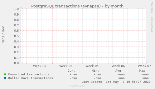 PostgreSQL transactions (synapse)