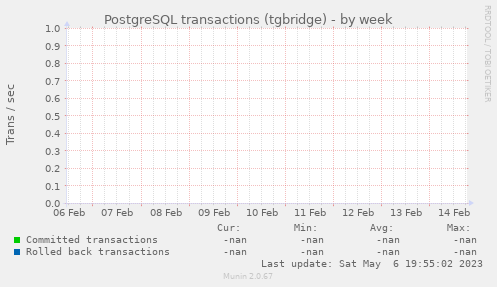 PostgreSQL transactions (tgbridge)
