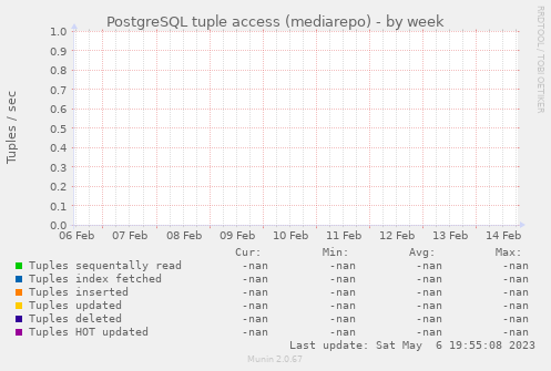 PostgreSQL tuple access (mediarepo)