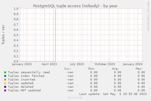PostgreSQL tuple access (nobody)