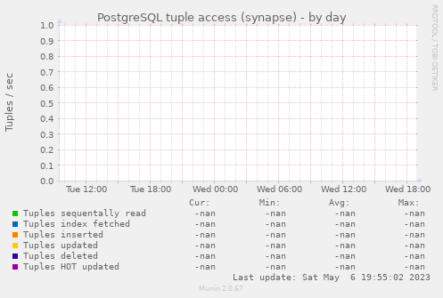 PostgreSQL tuple access (synapse)