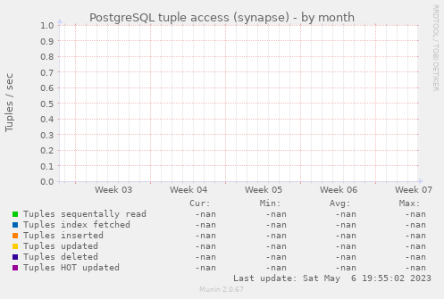 PostgreSQL tuple access (synapse)