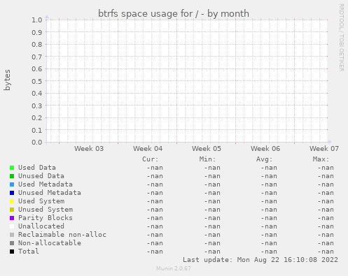 btrfs space usage for /