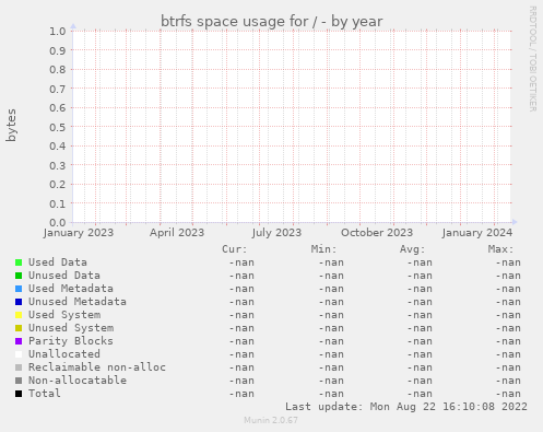 btrfs space usage for /