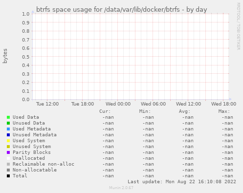 btrfs space usage for /data/var/lib/docker/btrfs