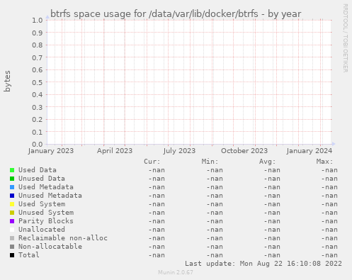 btrfs space usage for /data/var/lib/docker/btrfs