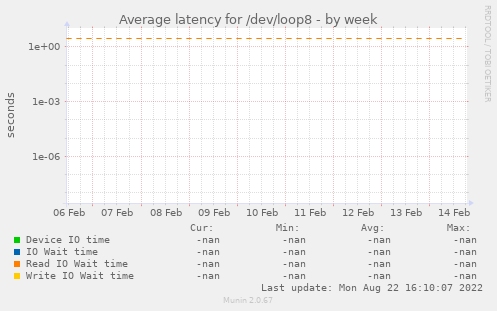 Average latency for /dev/loop8