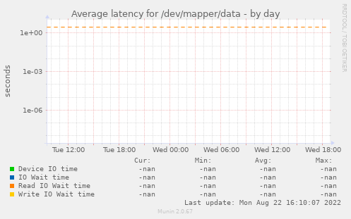Average latency for /dev/mapper/data