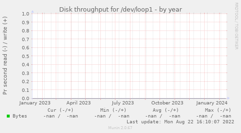 Disk throughput for /dev/loop1