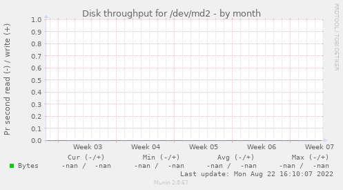 Disk throughput for /dev/md2