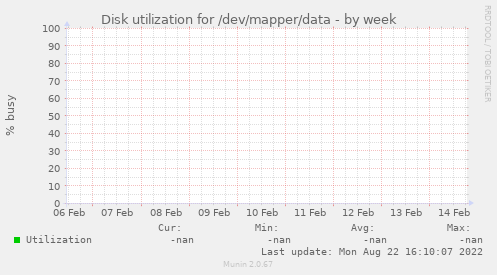 Disk utilization for /dev/mapper/data