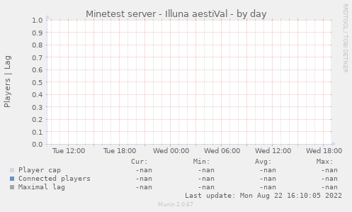 Minetest server - Illuna aestiVal