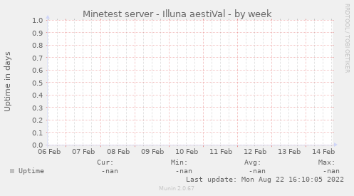Minetest server - Illuna aestiVal