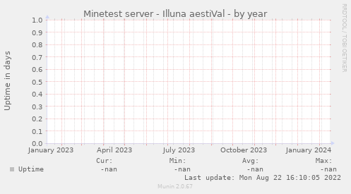 Minetest server - Illuna aestiVal