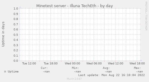 Minetest server - Illuna TechEth