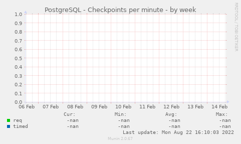 PostgreSQL - Checkpoints per minute